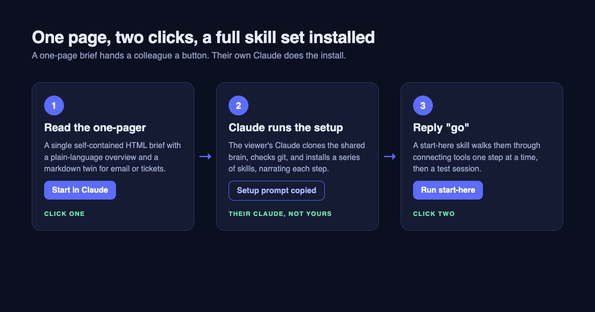 Skill: 1-Pager + 2-Click Setup preview
