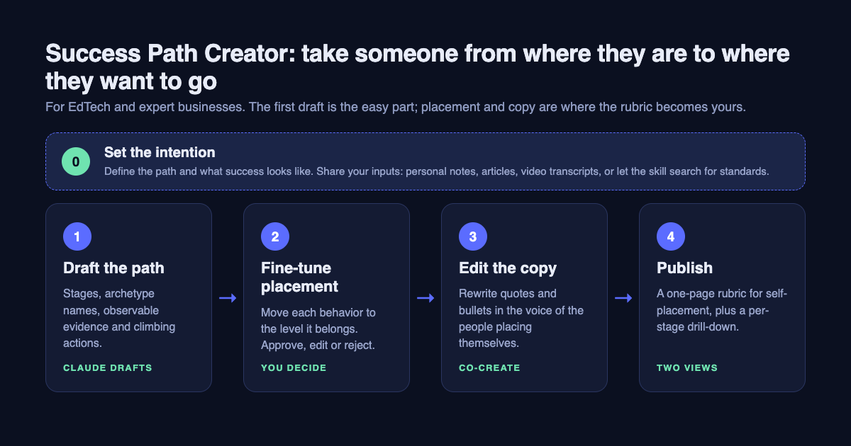 Success Path Creator (Skill + Visual template) preview